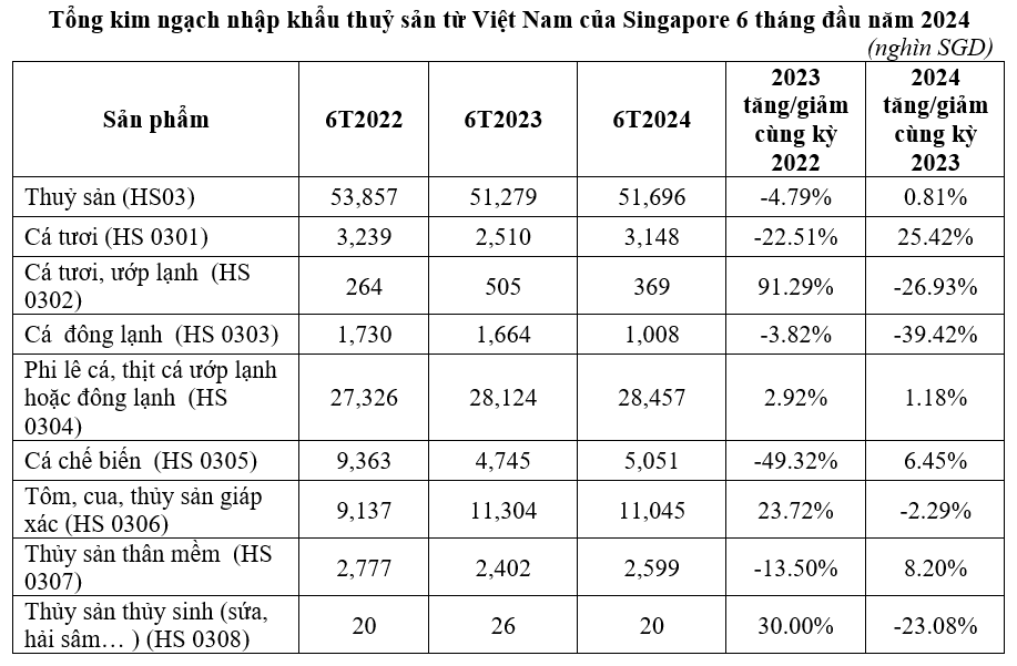 Thủy sản Việt Nam tiếp tục giữ vị trí đối tác lớn thứ 5 tại Singapore trong 2 quý liên tiếp- Ảnh 4.