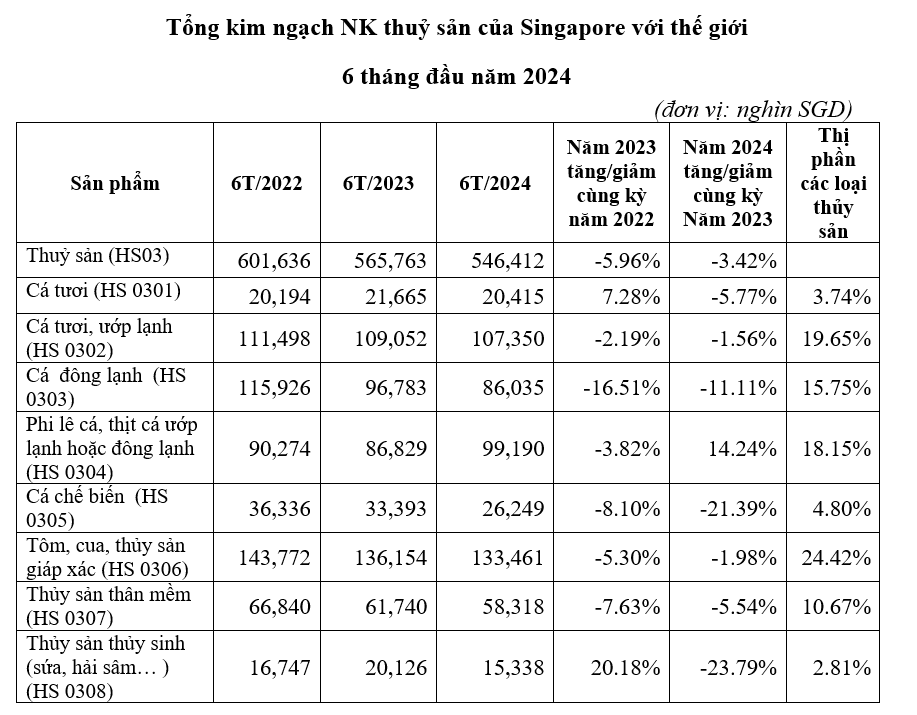 Thủy sản Việt Nam tiếp tục giữ vị trí đối tác lớn thứ 5 tại Singapore trong 2 quý liên tiếp- Ảnh 1.