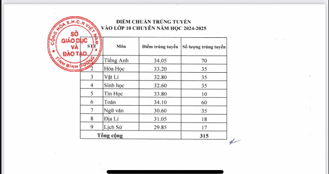 Nóng: Công bố điểm chuẩn vào lớp 10 năm 2024-2025  Bình Dương từng trường - Ảnh 1.