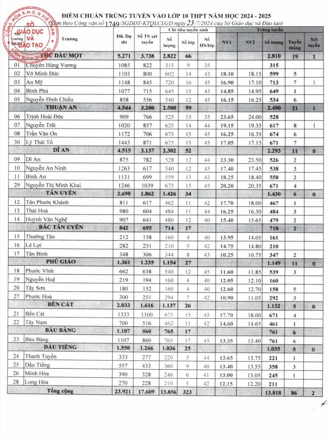 Nóng: Công bố điểm chuẩn vào lớp 10 năm 2024-2025  Bình Dương từng trường - Ảnh 3.