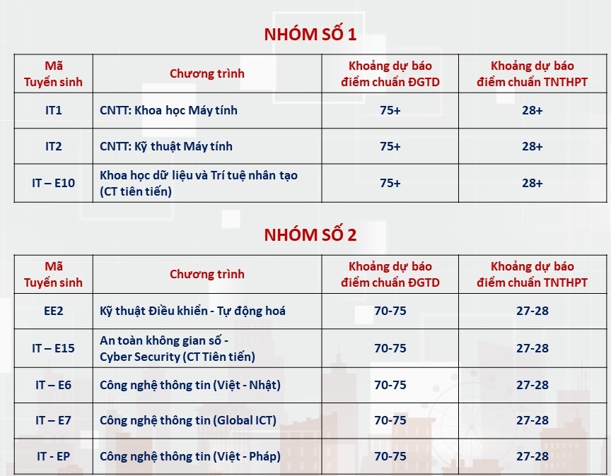 Loạt trường đại học đầu tiên dự kiến điểm chuẩn 2024: Thông tin đầy đủ nhất- Ảnh 1.