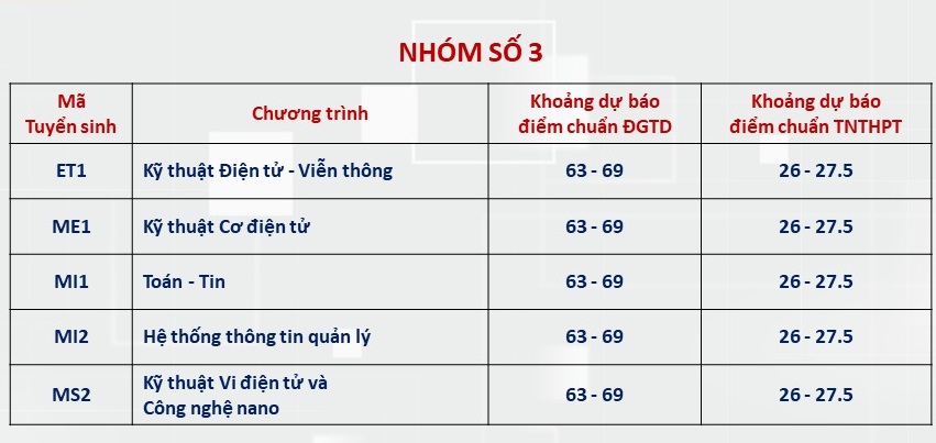 Loạt trường đại học đầu tiên dự kiến điểm chuẩn 2024: Thông tin đầy đủ nhất- Ảnh 2.