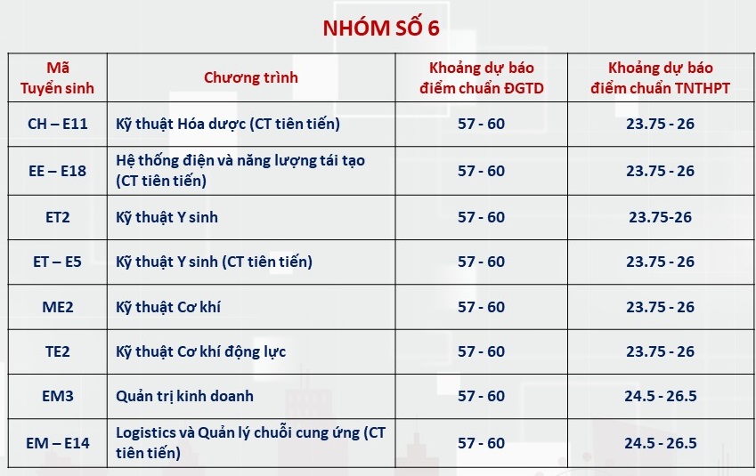 Loạt trường đại học đầu tiên dự kiến điểm chuẩn 2024: Thông tin đầy đủ nhất- Ảnh 5.