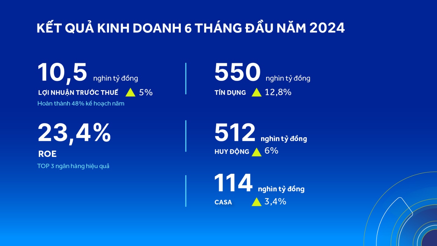 ACB tăng trưởng tín dụng gấp đôi bình quân ngành, dẫn đầu thị trường về mức độ hiệu quả 6 tháng đầu năm 2024- Ảnh 1.