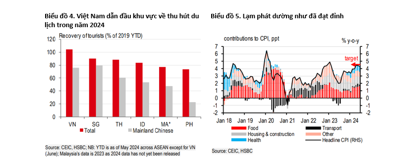 HSBC: Nâng dự báo tăng trưởng GDP lên 6,5%, "cú hích của nền kinh tế" đã tới- Ảnh 2.