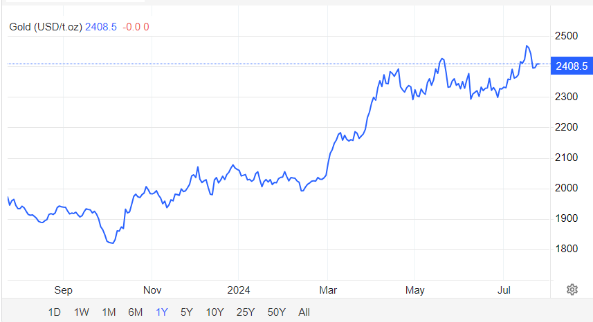 Giá vàng hôm nay 24/7: Thế giới trụ vững ở mốc 2.400 USD/ounce, SJC giảm mạnh- Ảnh 1.