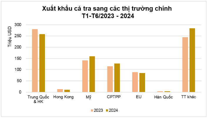 Xuất khẩu cá tra vượt nửa chặng đường, nhắm mục tiêu 1,8 tỷ USD năm 2024- Ảnh 2.