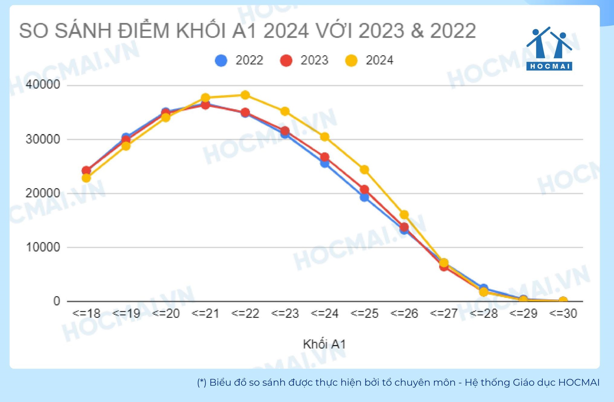 Dự báo điểm chuẩn đại học 2024 theo khối A00, A01, B00, C00, D01 tăng hay giảm mới nhất- Ảnh 3.