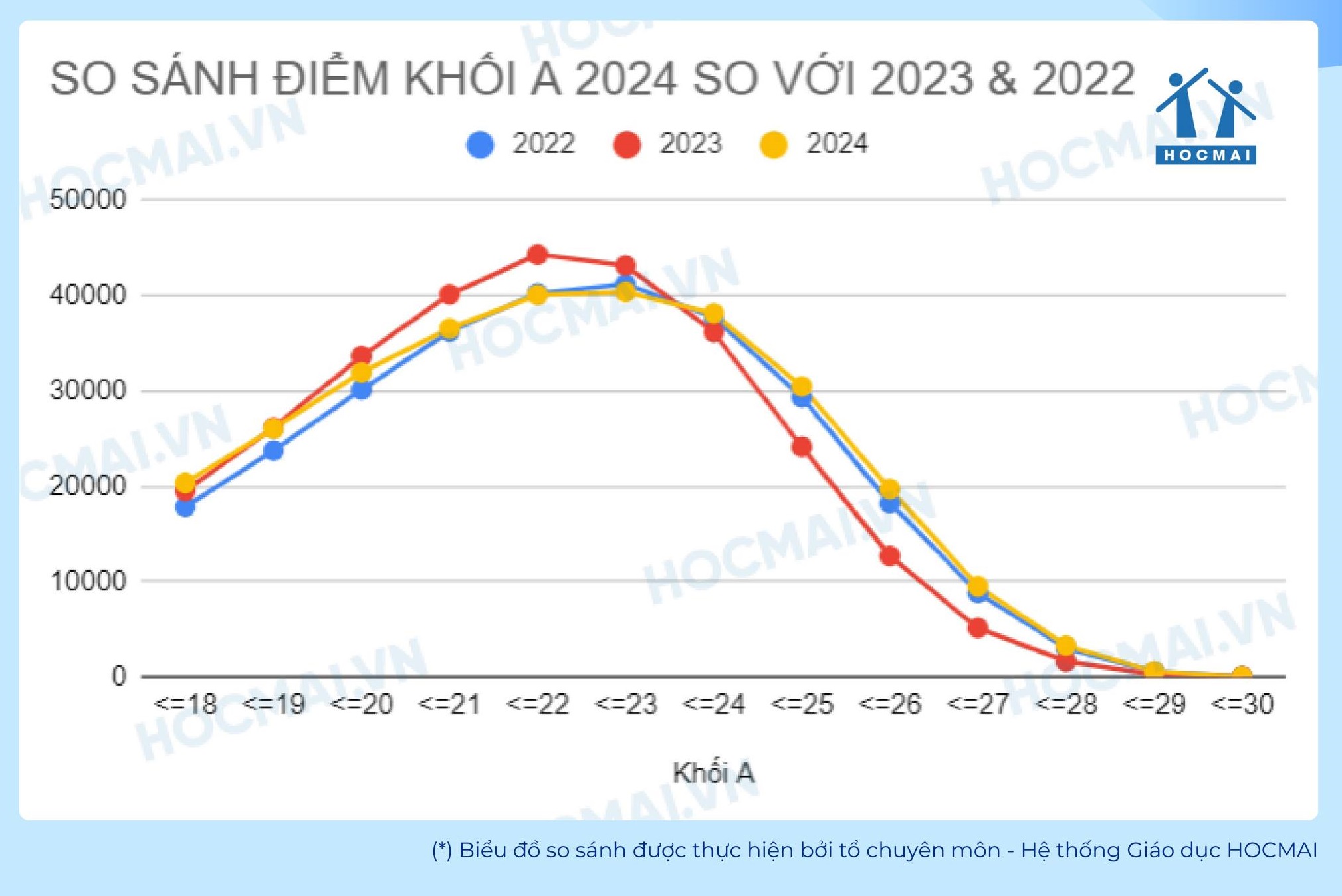 Dự báo điểm chuẩn đại học 2024 theo khối A00, A01, B00, C00, D01 tăng hay giảm mới nhất- Ảnh 2.