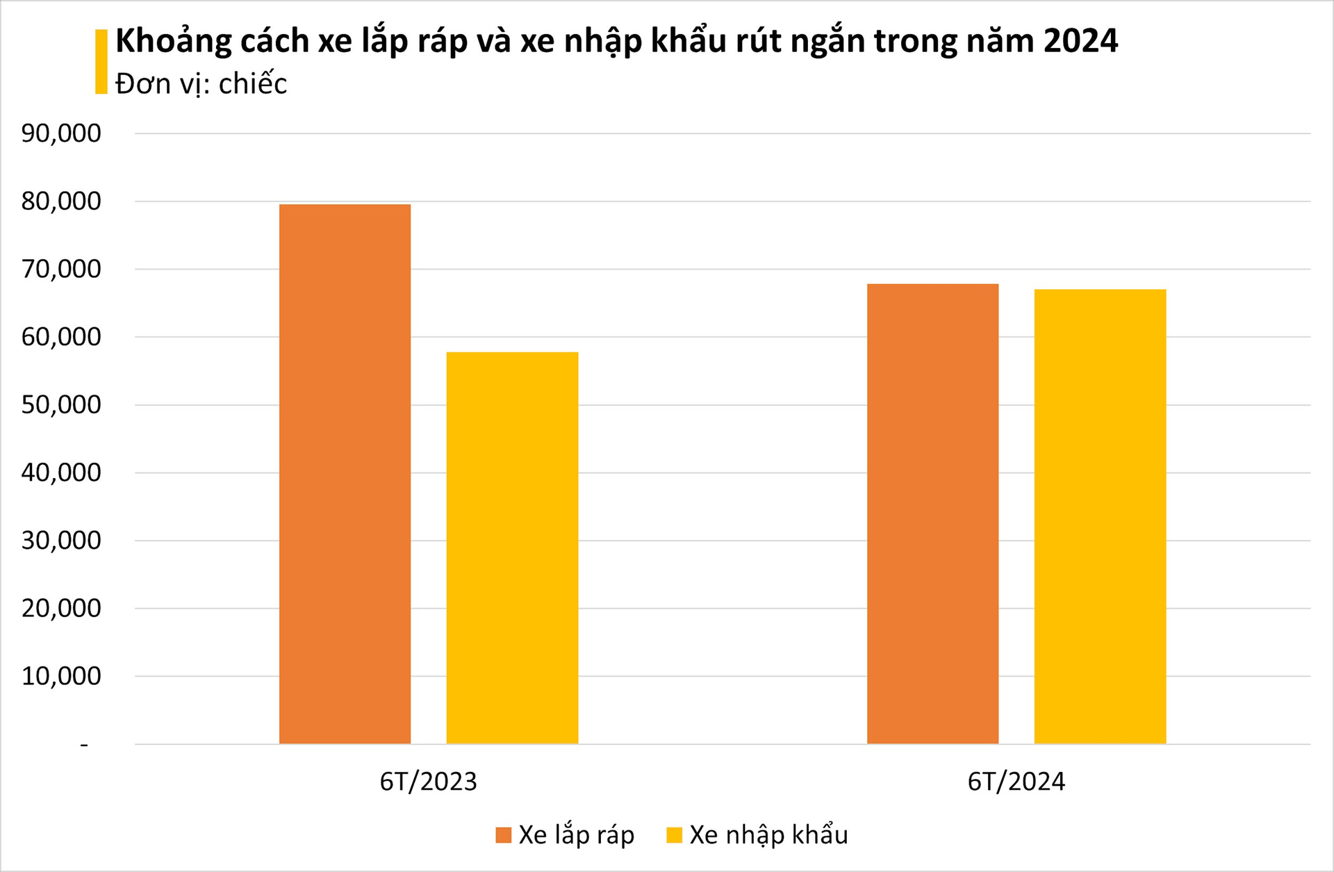 Xe nhập khẩu lên ngôi, xe lắp ráp lép vế trong nửa đầu năm 2024- Ảnh 3.