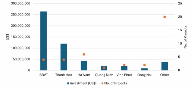 Savills: Bức tranh đầu tư của Đài Loan vào Việt Nam trong 6 tháng đầu năm mang nhiều gam màu tươi sáng- Ảnh 3.