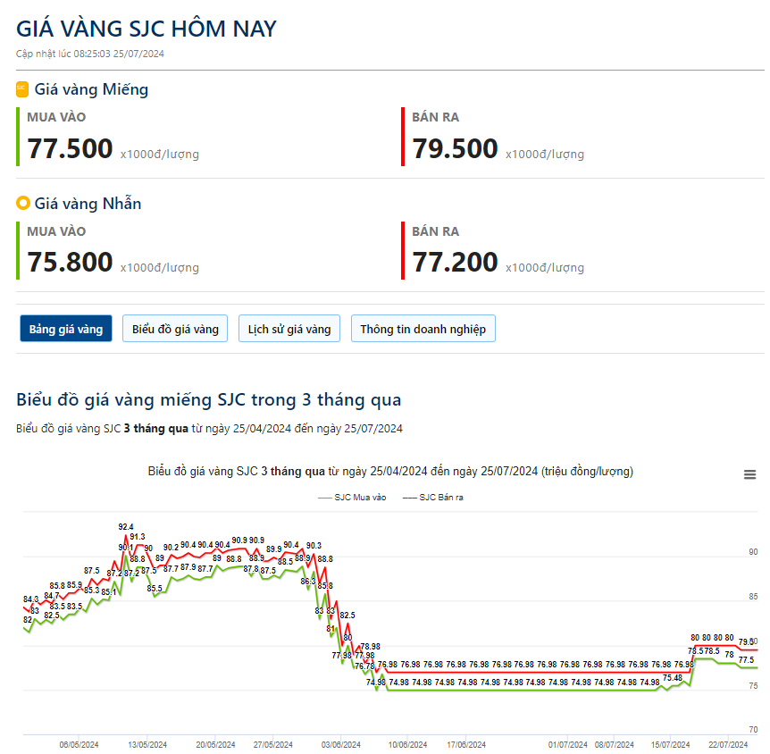 Giá vàng hôm nay 25/7: Vàng giảm xuống dưới 2.400 USD/ounce trong khi chờ đợi dữ liệu mới của Mỹ- Ảnh 2.