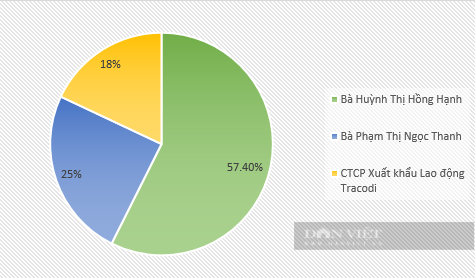 Hé lộ chân dung đại gia đứng sau cổ đông lớn CTCP Thắng Phương của Eximbank- Ảnh 3.