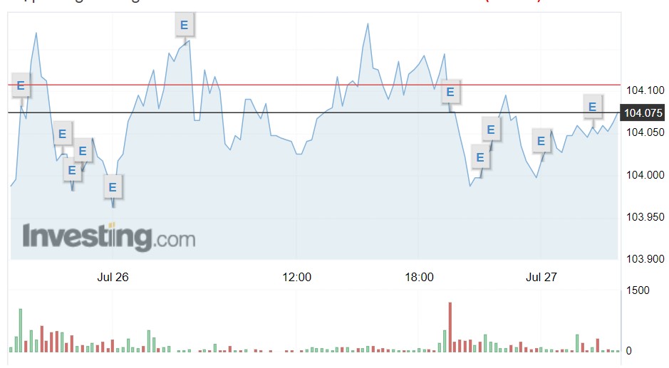 Giá USD hôm nay 27/7: Tỷ giá trung tâm lao dốc, thị trường tự do tăng vọt- Ảnh 1.