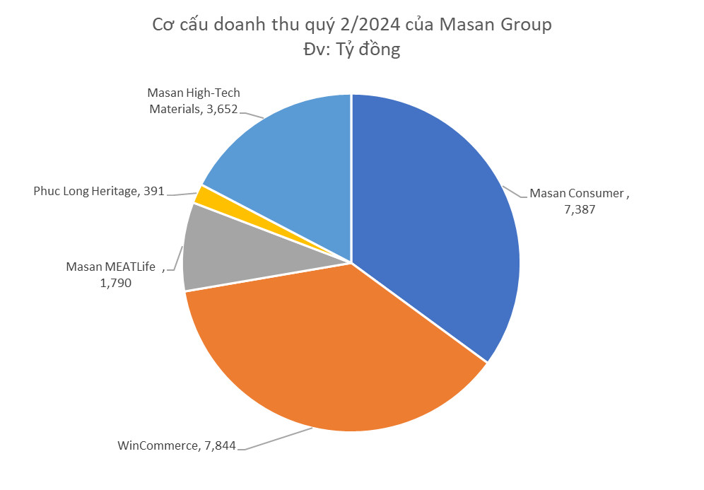 Mỗi ngày thu về 214 tỷ đồng, Masan báo lãi quý II cao gấp gần 5 lần so với cùng kỳ- Ảnh 2.