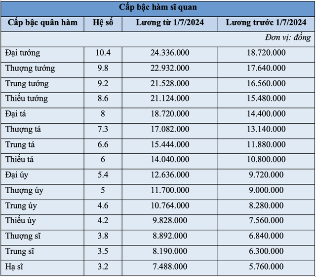 Bảng lương công an sau ngày 1/7/2024 tăng mạnh- Ảnh 2.