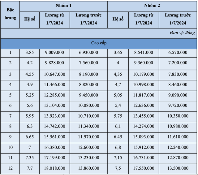 Bảng lương công an sau ngày 1/7/2024 tăng mạnh- Ảnh 3.