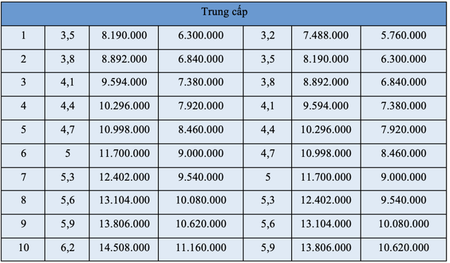 Bảng lương công an sau ngày 1/7/2024 tăng mạnh- Ảnh 4.