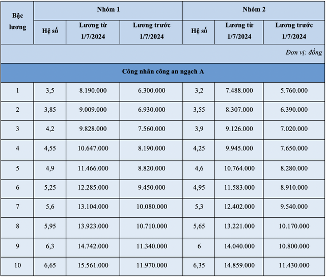 Bảng lương công an sau ngày 1/7/2024 tăng mạnh- Ảnh 6.