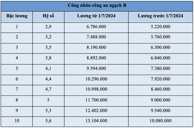 Bảng lương công an sau ngày 1/7/2024 tăng mạnh- Ảnh 7.