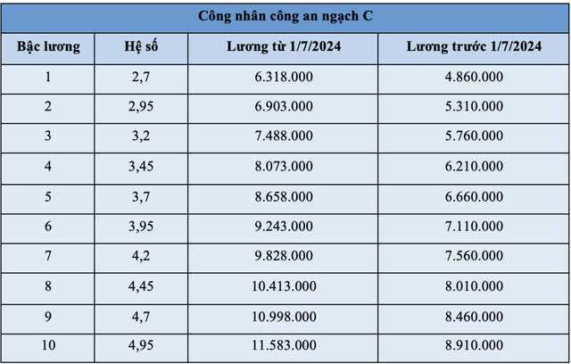 Bảng lương công an sau ngày 1/7/2024 tăng mạnh- Ảnh 8.