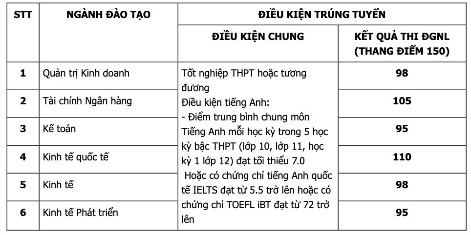 Điểm chuẩn, học phí các trường top đầu đào tạo ngành Kinh tế ở Hà Nội 2024- Ảnh 20.