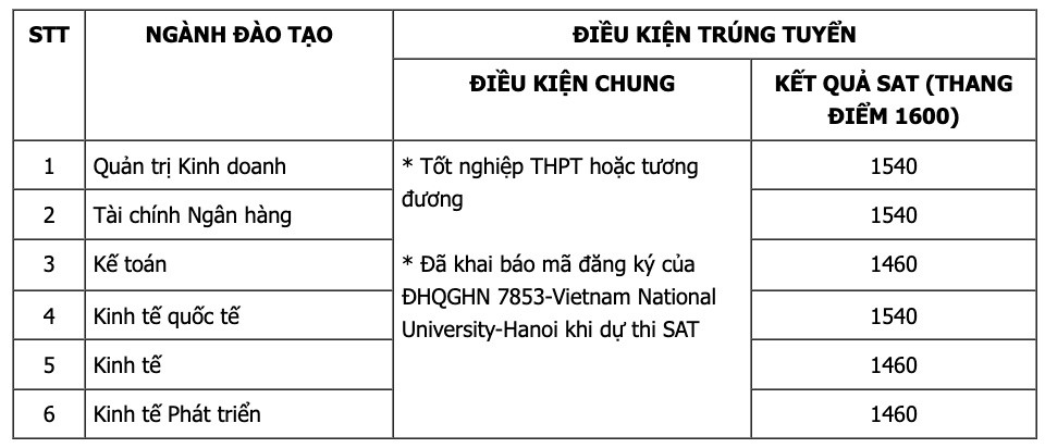 Điểm chuẩn, học phí các trường top đầu đào tạo ngành Kinh tế ở Hà Nội 2024- Ảnh 21.