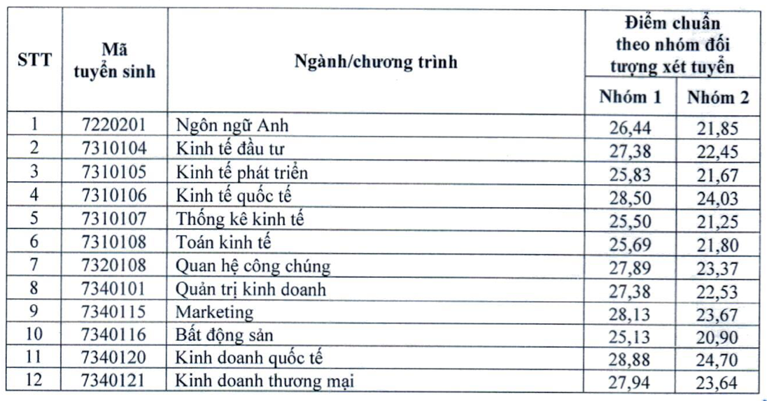 Điểm chuẩn, học phí các trường top đầu đào tạo ngành Kinh tế ở Hà Nội 2024- Ảnh 7.