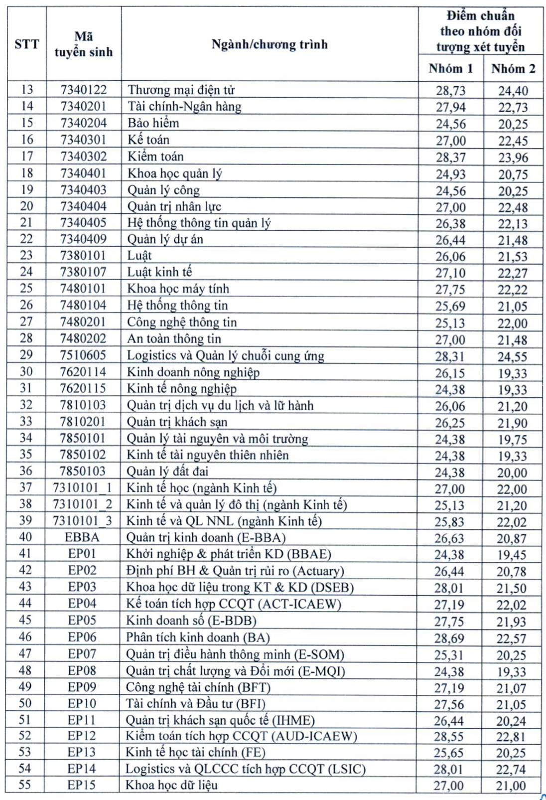 Điểm chuẩn, học phí các trường top đầu đào tạo ngành Kinh tế ở Hà Nội 2024- Ảnh 8.