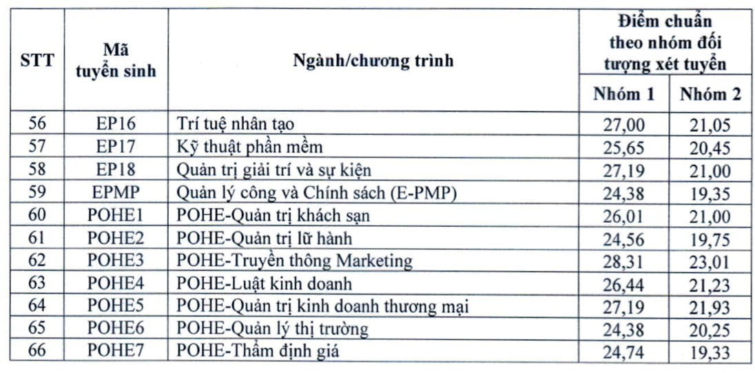 Điểm chuẩn, học phí các trường top đầu đào tạo ngành Kinh tế ở Hà Nội 2024- Ảnh 9.