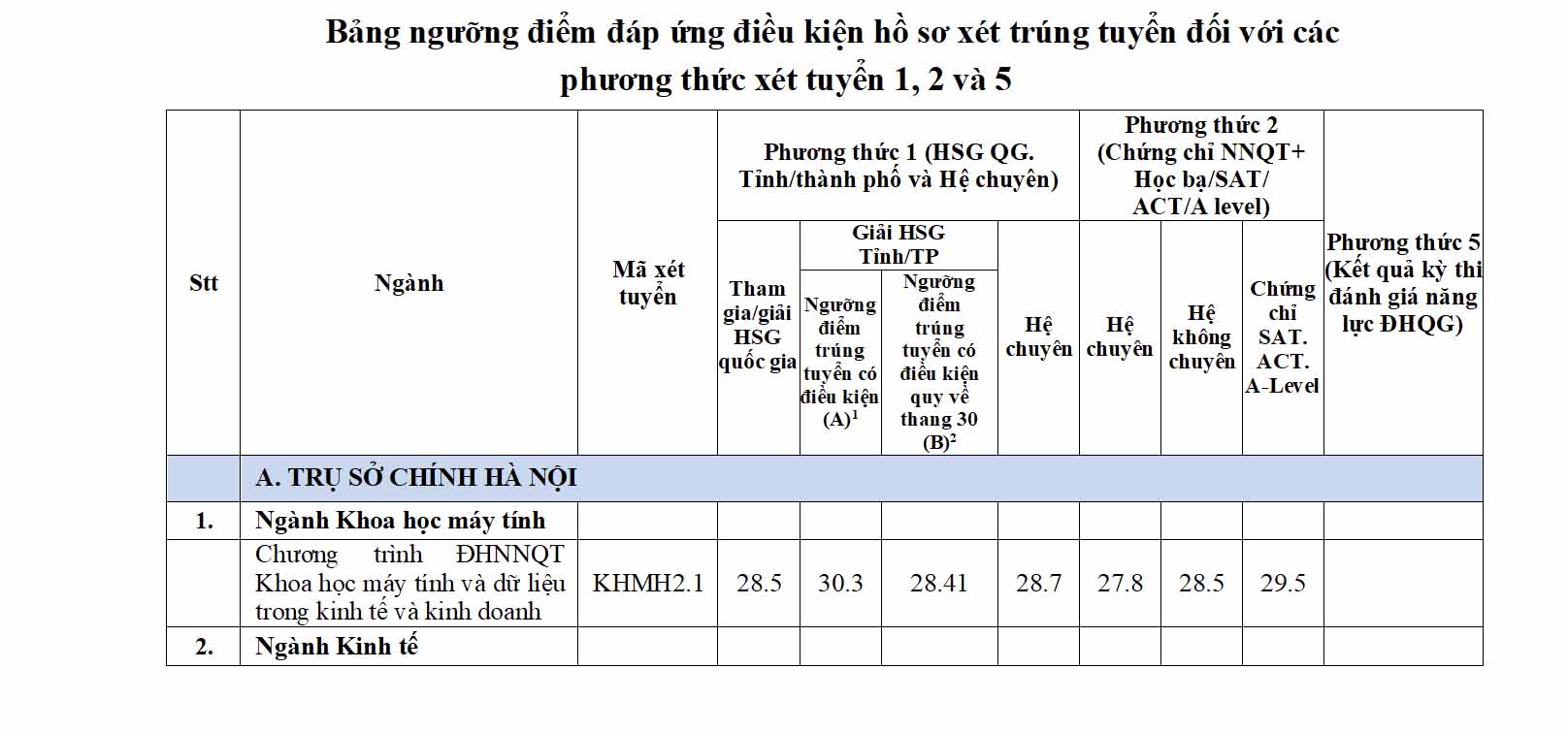 Điểm chuẩn, học phí các trường top đầu đào tạo ngành Kinh tế ở Hà Nội 2024- Ảnh 1.