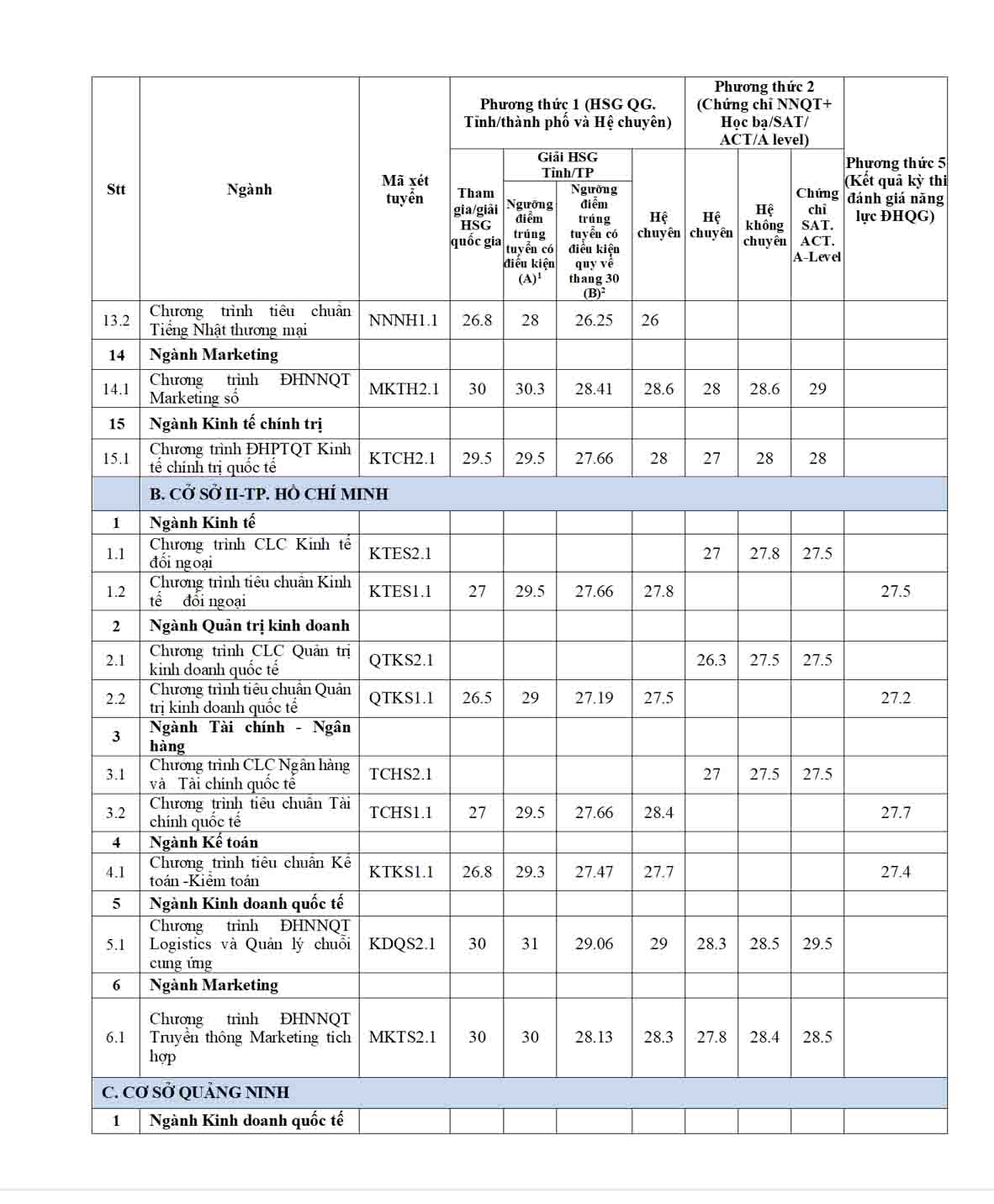 Điểm chuẩn, học phí các trường top đầu đào tạo ngành Kinh tế ở Hà Nội 2024- Ảnh 4.