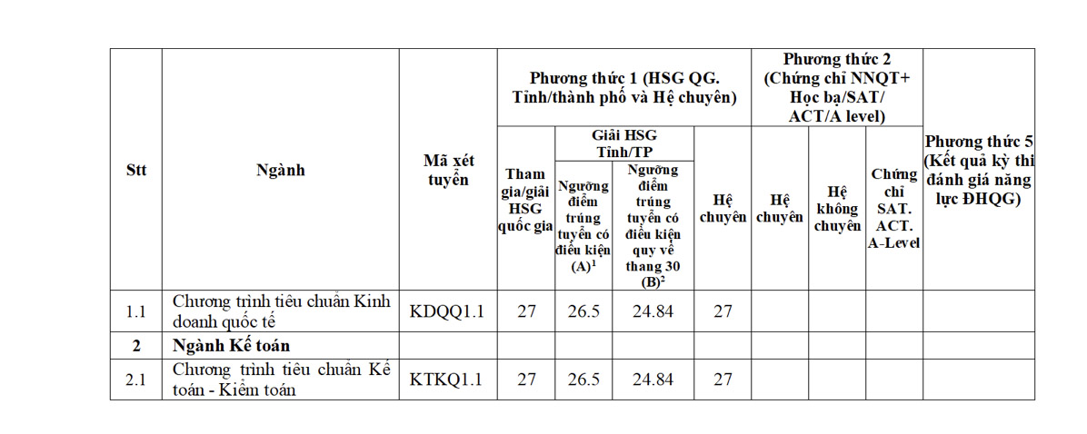 Điểm chuẩn, học phí các trường top đầu đào tạo ngành Kinh tế ở Hà Nội 2024- Ảnh 5.