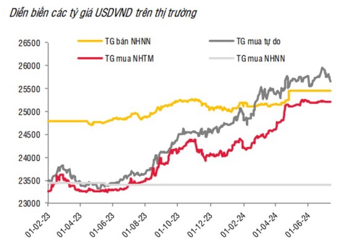 Giá USD hôm nay 27/7: Tỷ giá trung tâm lao dốc, thị trường tự do tăng vọt- Ảnh 3.