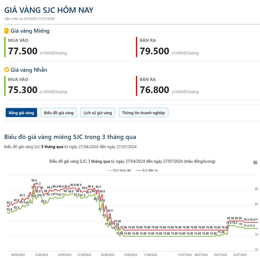 Giá vàng hôm nay 27/7: Quay đầu tăng giá sau thông tin tích cực từ Mỹ- Ảnh 2.