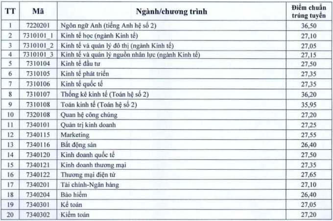 Những ngành sinh viên tốt nghiệp có việc làm cao nhất: Dự đoán điểm chuẩn đại học 2024- Ảnh 4.