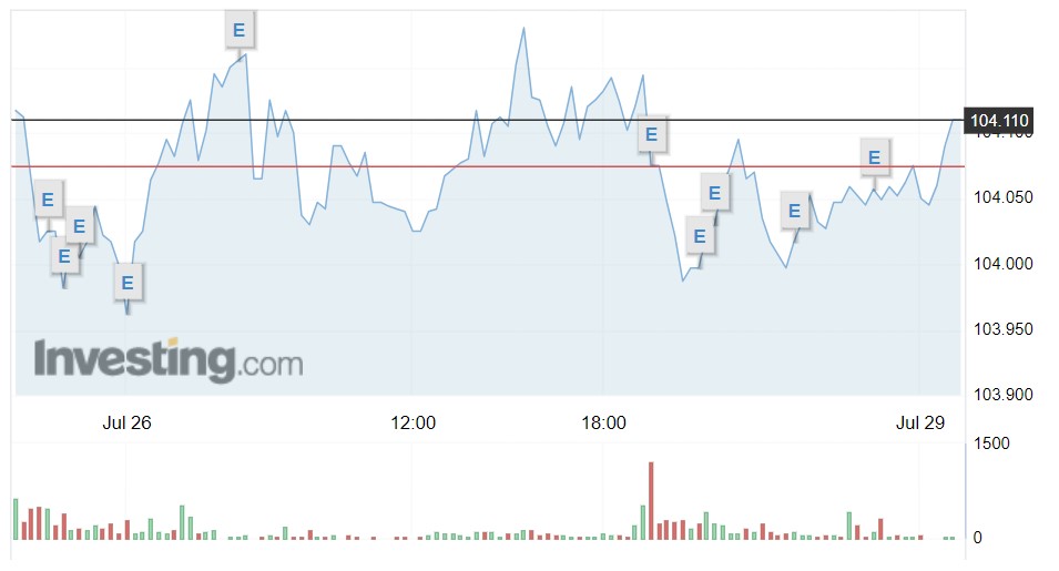 Giá USD hôm nay 29/7: Từ đầu năm tới nay tỷ giá USD/VND đã giảm 4,4%- Ảnh 1.