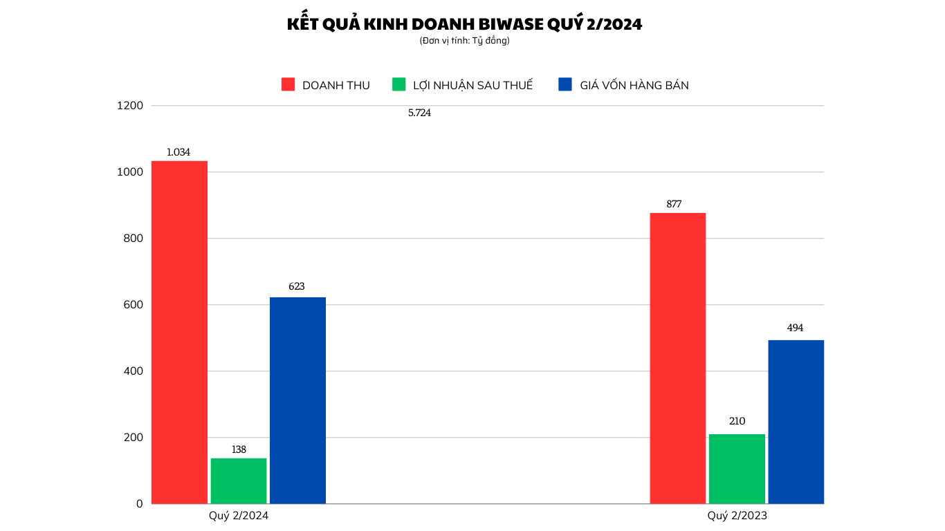 Ông lớn ngành nước BIWASE: Vì đâu doanh thu tăng nhưng lợi nhuận giảm?- Ảnh 1.