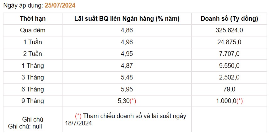 Giá USD hôm nay 29/7: Từ đầu năm tới nay tỷ giá USD/VND đã giảm 4,4%- Ảnh 3.