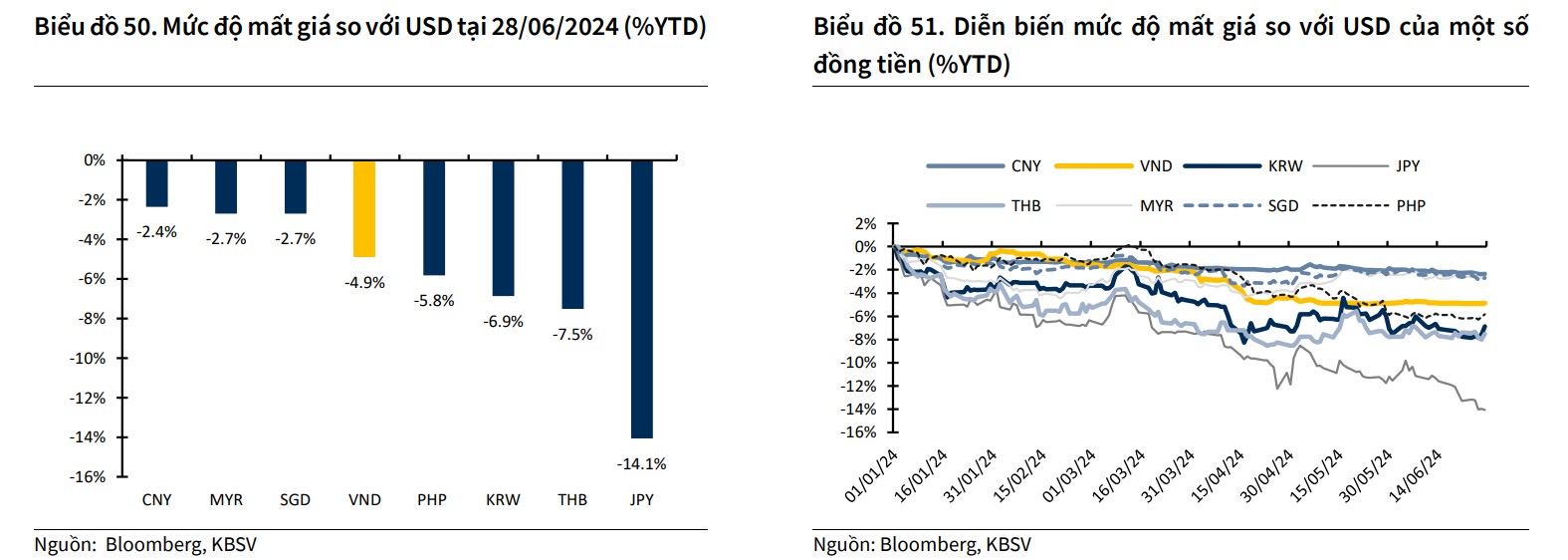 Giá USD hôm nay 28/7: Dự báo thị trường trong nước sẽ hạ nhiệt rõ ràng từ quý IV/2024- Ảnh 2.