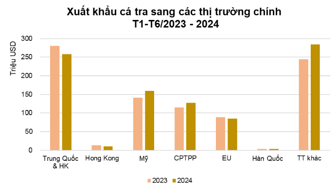 Xuất khẩu thủy sản 6 tháng cuối năm 2024: Tôm cạnh tranh "khốc liệt", cá tra kỳ vọng thị trường Mỹ?- Ảnh 2.