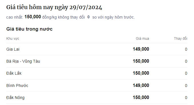 Ấn Độ tăng nhập khẩu tiêu nguyên liệu chế biến, giá hạt tiêu sẽ lại biến động mạnh- Ảnh 1.