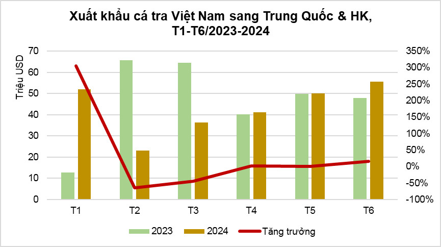 Xuất khẩu cá tra sang Trung Quốc cao nhất từ đầu năm, đạt gần 56 triệu USD trong tháng 6/2024- Ảnh 2.