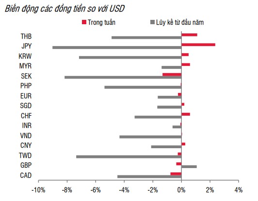 Giá USD hôm nay 30/7: Ngân hàng Nhà nước tăng giá, thị trường tự do giảm tiếp- Ảnh 2.