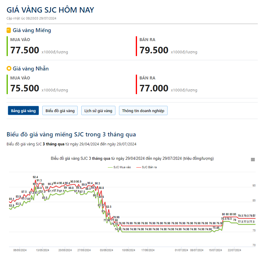 Giá vàng hôm nay 29/7: Vàng phục hồi khi dữ liệu PCE của Mỹ nâng hy vọng cắt giảm lãi suất- Ảnh 2.