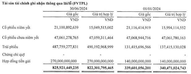 KQKD quý II/2024: Tự doanh "thắng đậm", Chứng khoán An Bình báo lãi tăng 250%- Ảnh 4.