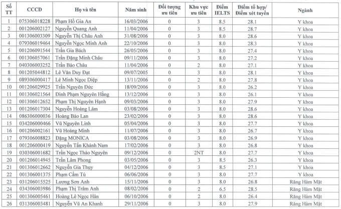 Bất ngờ loạt thí sinh trúng tuyển trường Y Dược bằng IELTS: Đa số ở thành phố trực thuộc Trung ương!- Ảnh 1.