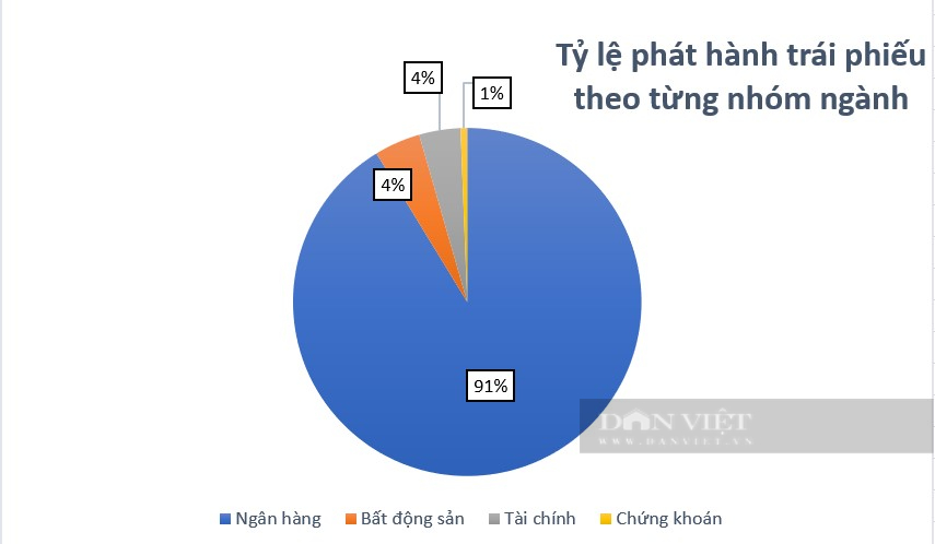 Khối ngân hàng tiếp tục đẩy mạnh huy động vốn qua kênh trái phiếu doanh nghiệp trong tháng 6- Ảnh 1.