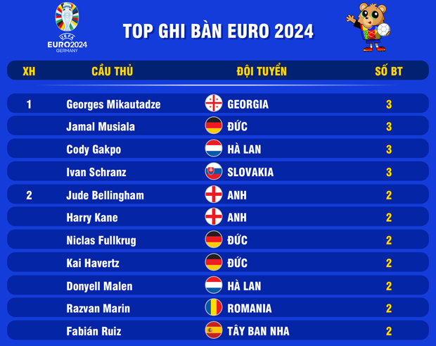 Danh sách Vua phá lưới EURO 2024: Ai đang dẫn đầu?- Ảnh 2.