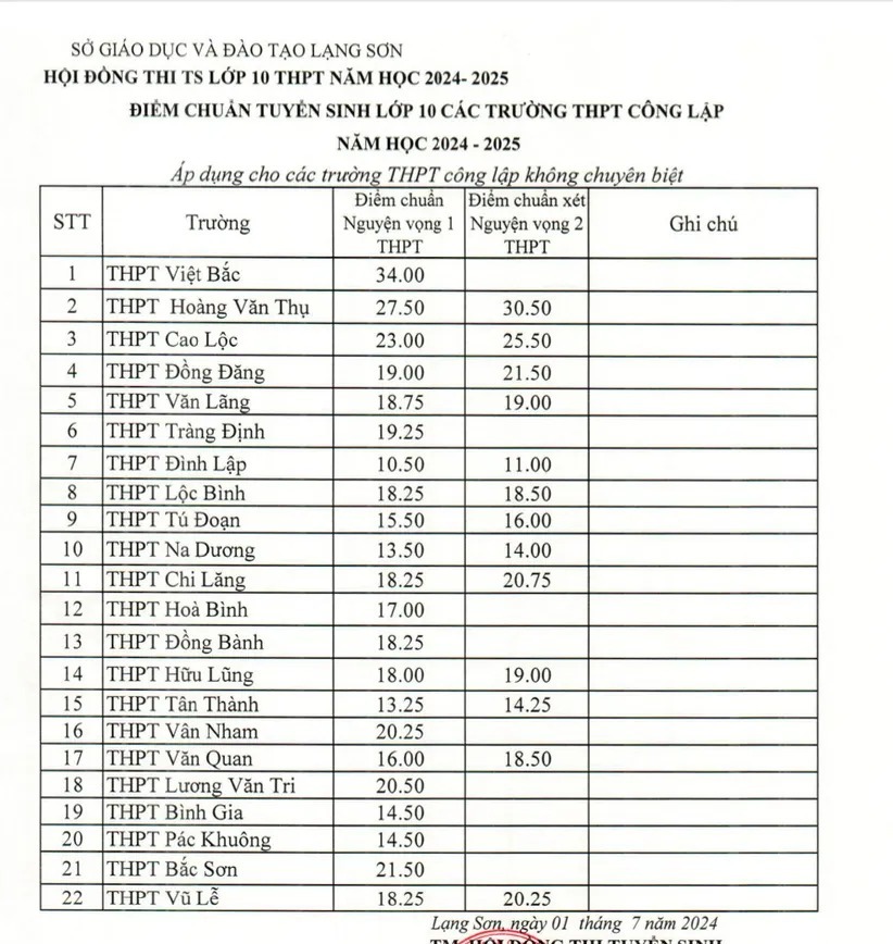 Điểm chuẩn lớp 10 năm 2024-2025 các tỉnh thành: Hồi hộp vì nhiều nơi tăng giảm “sốc”  - Ảnh 4.